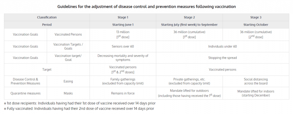 Guidelines for the adjustment of disease control and prevention measures following vaccination, provided by the Seoul Government